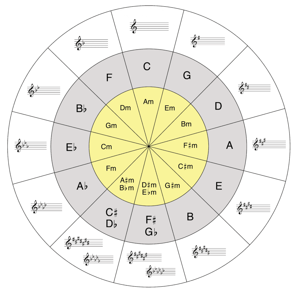 Circle Of Fifths Explained Pdf The Best Porn Website