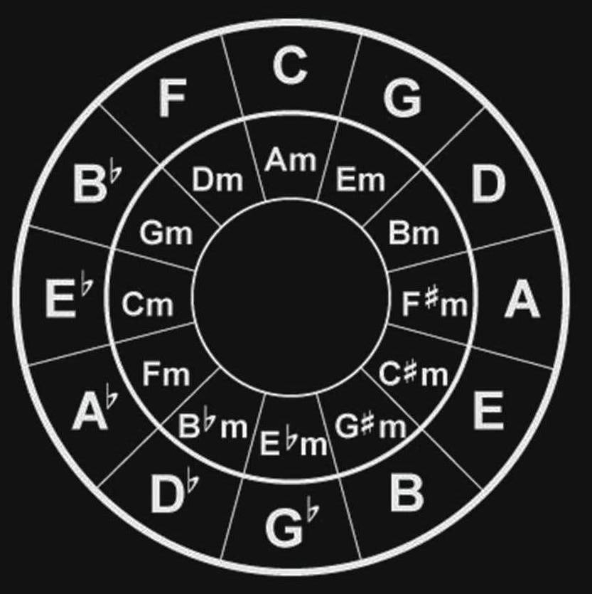 Circle Of Fifths Printable