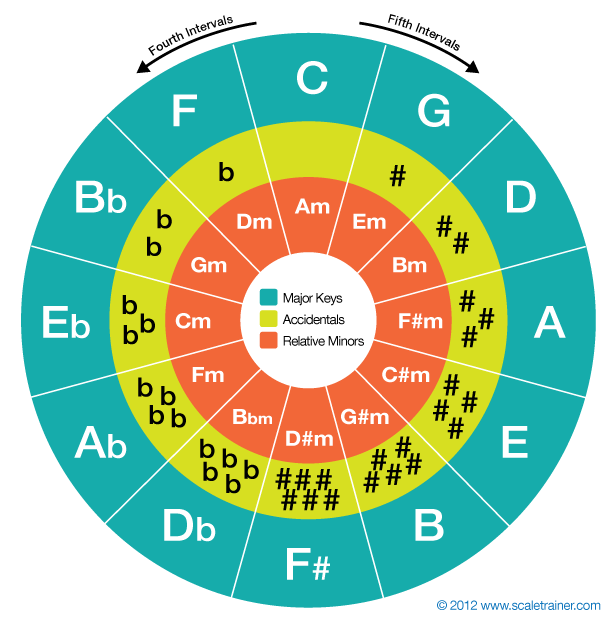 DIAGRAM Printable Circle Of Fifths Diagram Pdf WIRINGSCHEMA COM