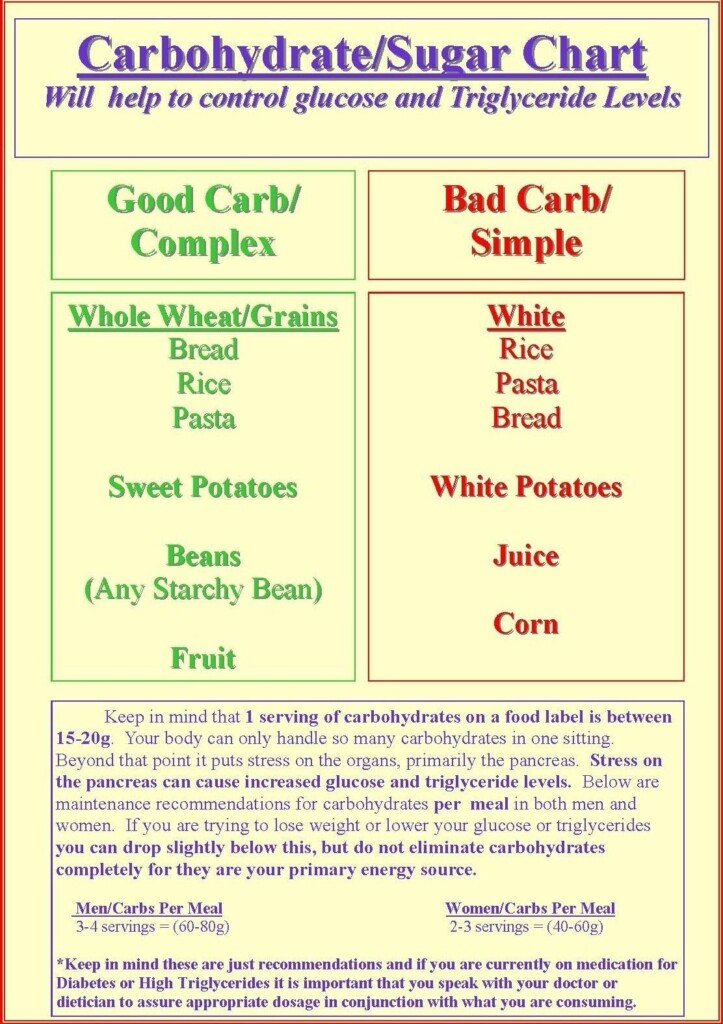 Free Printable Carb Counter Chart Free Printable