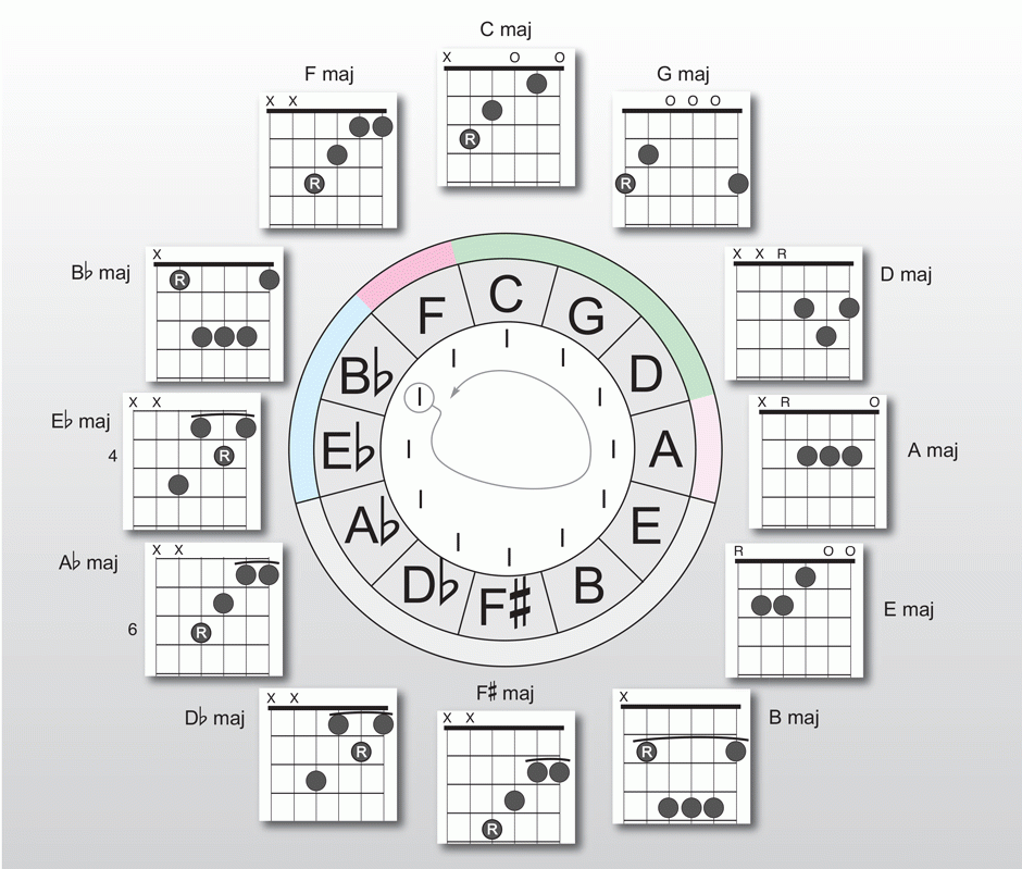 Free Printable Circle Of Fifths Guitar Andrea C Santos