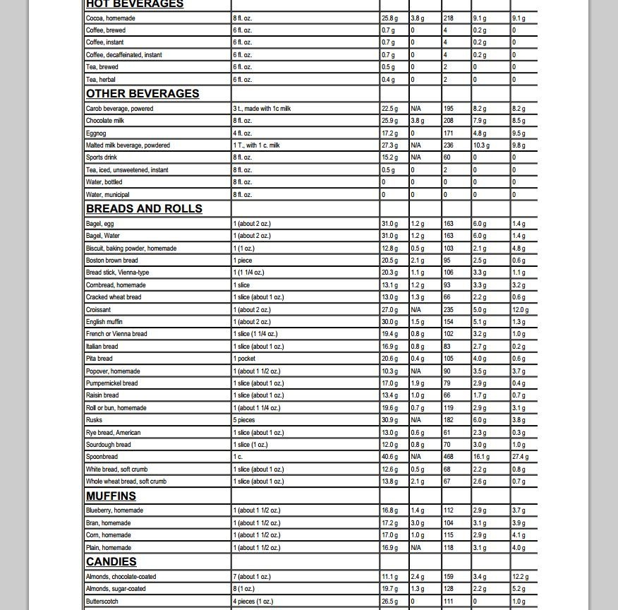How Many Carbs Charts Carb Counter Carb Counter Chart Food Calorie