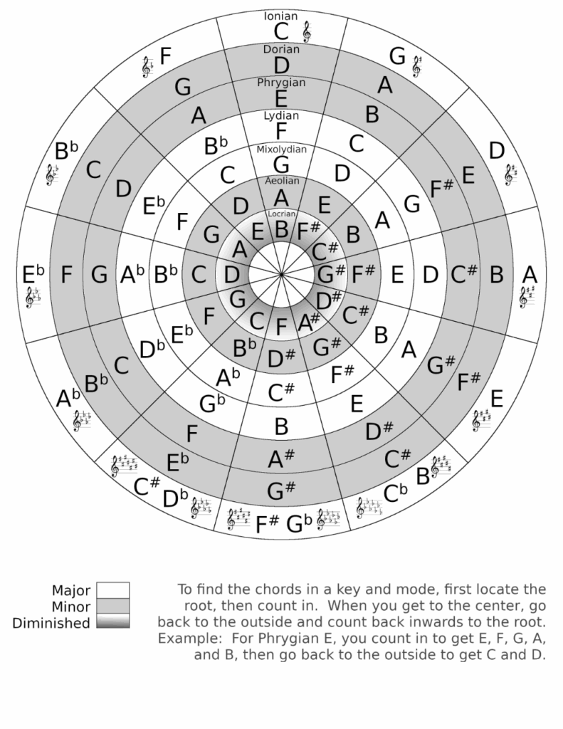 Printable Guitar Circle Of Fifths Pdf Printable Word Searches