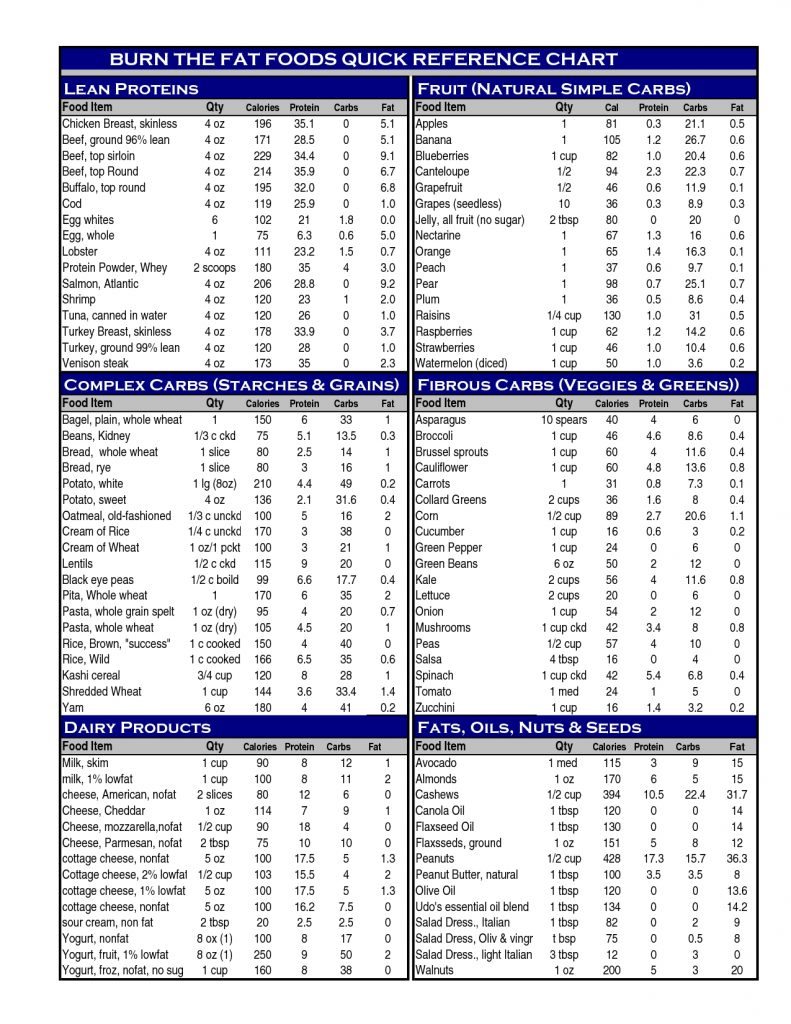 Protein Chart Food Protein Chart Printable Nutrition Tracker On 